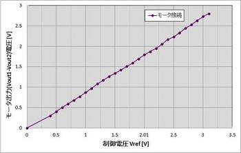 制御電圧vsモータ出力電圧特性測定グラフ.jpg